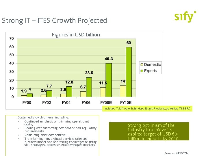 Strong IT – ITES Growth Projected Figures in USD billion Includes IT Software &