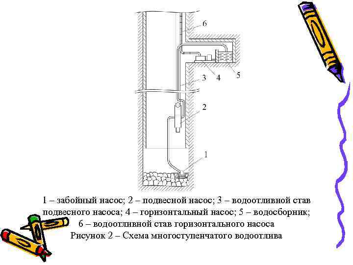 1 – забойный насос; 2 – подвесной насос; 3 – водоотливной став подвесного насоса;