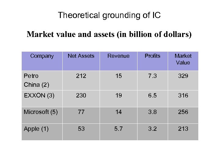 Theoretical grounding of IC Market value and assets (in billion of dollars) Company Net