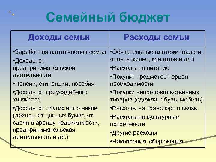 Семейный бюджет Доходы семьи Расходы семьи • Заработная плата членов семьи • Доходы от