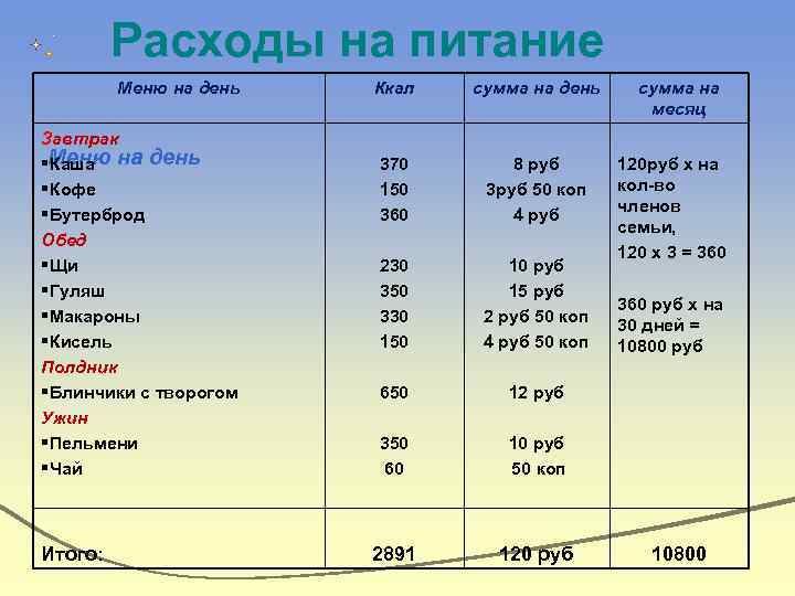 Расходы на питание Меню на день Завтрак §Меню на день Каша §Кофе §Бутерброд Обед