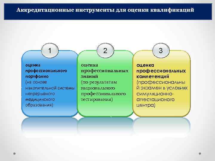 Аккредитационные инструменты для оценки квалификаций 1 2 3 оценка профессионального портфолио (на основе накопительной