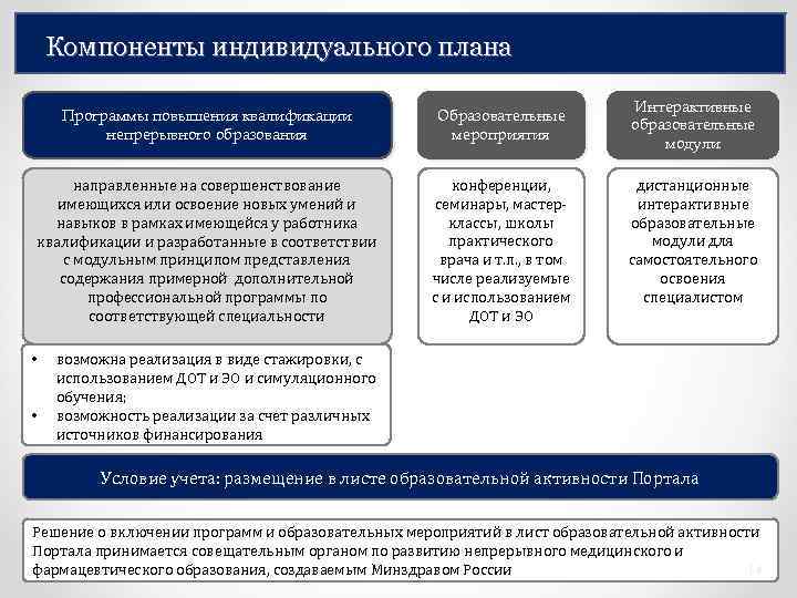 Компоненты индивидуального плана Программы повышения квалификации непрерывного образования Образовательные мероприятия направленные на совершенствование имеющихся