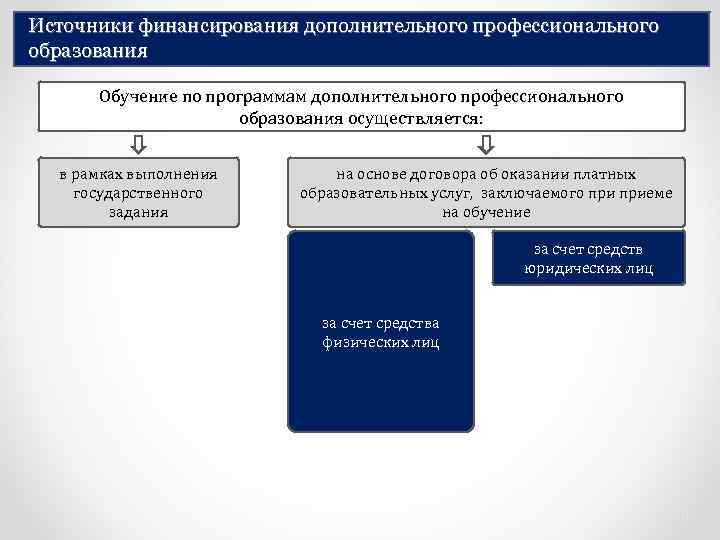 Источники финансирования дополнительного профессионального образования Обучение по программам дополнительного профессионального образования осуществляется: в рамках