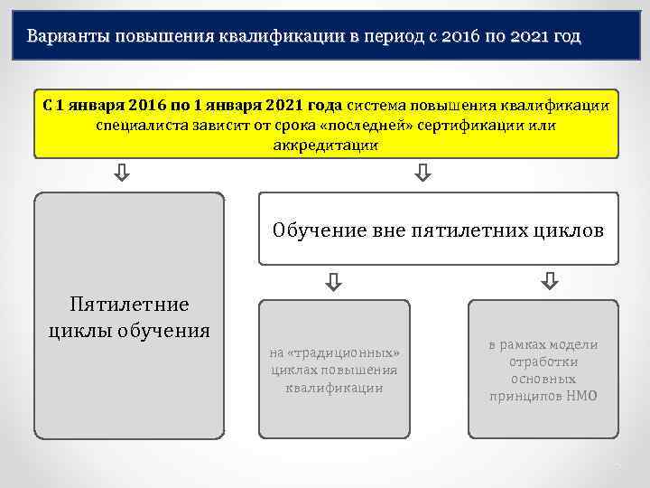 Варианты повышения квалификации в период с 2016 по 2021 год С 1 января 2016