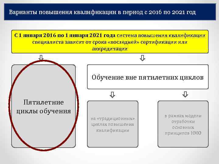 Варианты повышения квалификации в период с 2016 по 2021 год С 1 января 2016