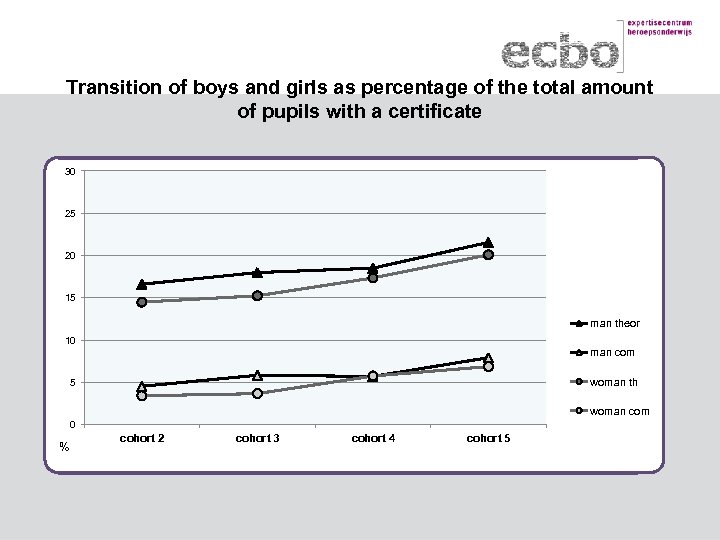 Transition of boys and girls as percentage of the total amount of pupils with