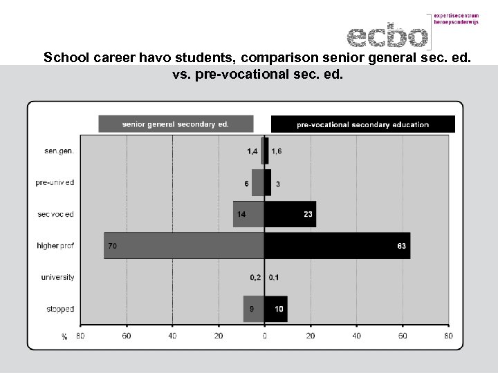 School career havo students, comparison senior general sec. ed. vs. pre-vocational sec. ed. 