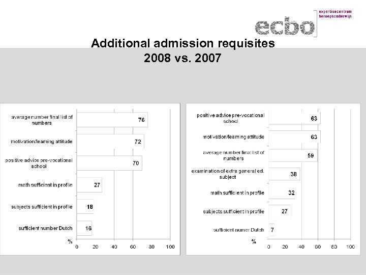 Additional admission requisites 2008 vs. 2007 