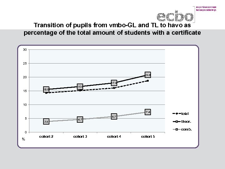 Transition of pupils from vmbo-GL and TL to havo as percentage of the total