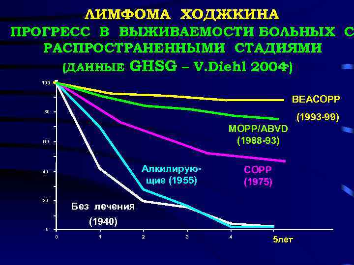 ЛИМФОМА ХОДЖКИНА ПРОГРЕСС В ВЫЖИВАЕМОСТИ БОЛЬНЫХ С РАСПРОСТРАНЕННЫМИ СТАДИЯМИ (ДАННЫЕ GHSG – V. Diehl