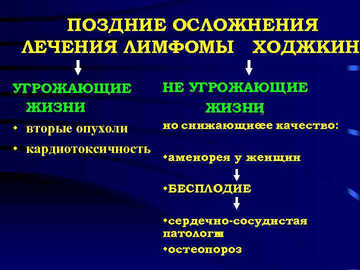 ПОЗДНИЕ ОСЛОЖНЕНИЯ ЛЕЧЕНИЯ ЛИМФОМЫ ХОДЖКИНА НЕ УГРОЖАЮЩИЕ ЖИЗНИ , но снижающиеее качество: • вторые