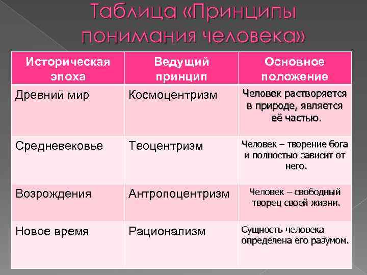 Философская антропология эпохи возрождения. Космоцентризм теоцентризм антропоцентризм. Космоцентризм историческая эпоха. Исторические принципы понимания человека. Космоцентризм эпоха Возрождения.