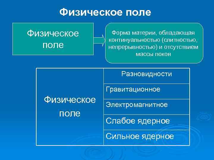 Физическое поле Форма материи, обладающая континуальностью (слитностью, непрерывностью) и отсутствием массы покоя Разновидности Гравитационное