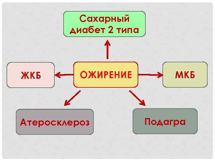 Сахарный диабет 2 типа ЖКБ ОЖИРЕНИЕ Атеросклероз МКБ Подагра 