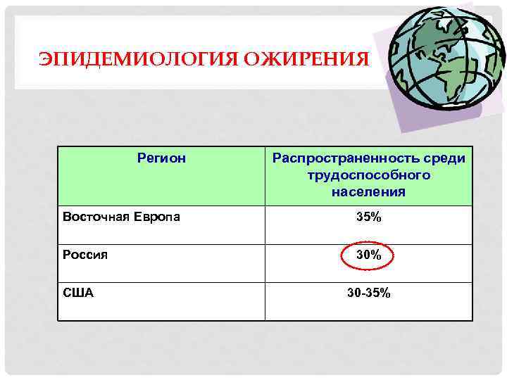 ЭПИДЕМИОЛОГИЯ ОЖИРЕНИЯ Регион Распространенность среди трудоспособного населения Восточная Европа 35% Россия 30% США 30