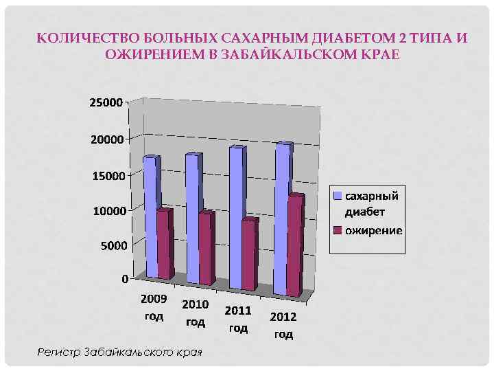 КОЛИЧЕСТВО БОЛЬНЫХ САХАРНЫМ ДИАБЕТОМ 2 ТИПА И ОЖИРЕНИЕМ В ЗАБАЙКАЛЬСКОМ КРАЕ Регистр Забайкальского края