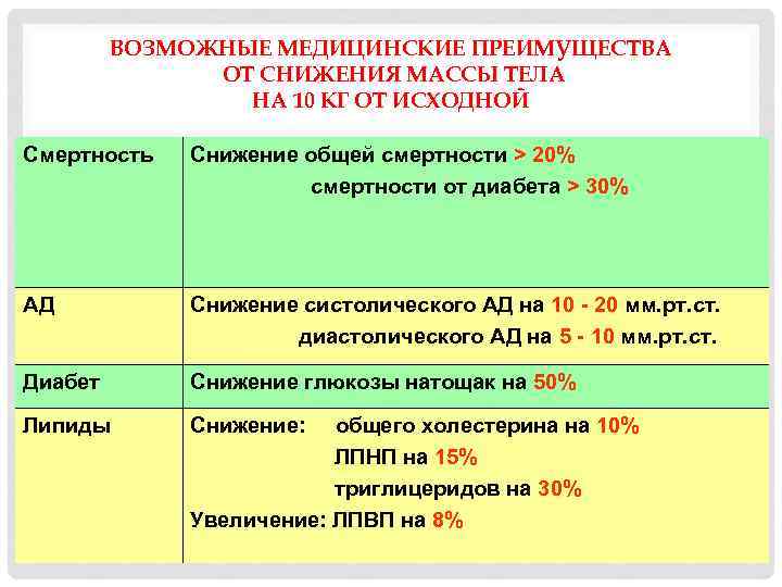 ВОЗМОЖНЫЕ МЕДИЦИНСКИЕ ПРЕИМУЩЕСТВА ОТ СНИЖЕНИЯ МАССЫ ТЕЛА НА 10 КГ ОТ ИСХОДНОЙ Смертность Снижение