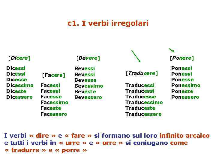 c 1. I verbi irregolari [Dicere] [Bevere] Dicessi Dicesse Dicessimo Diceste Dicessero Bevessi Bevesse