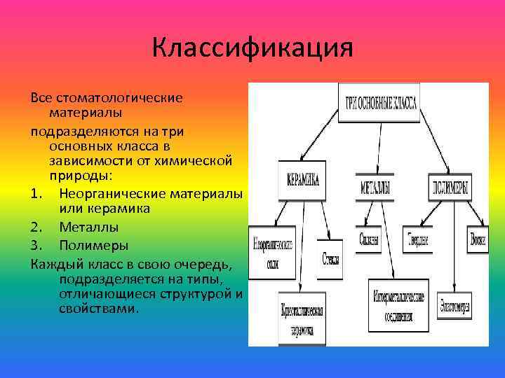 Классификация Все стоматологические материалы подразделяются на три основных класса в зависимости от химической природы: