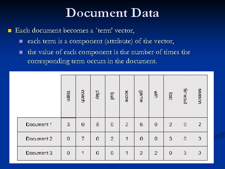 Document Data n Each document becomes a `term' vector, n each term is a