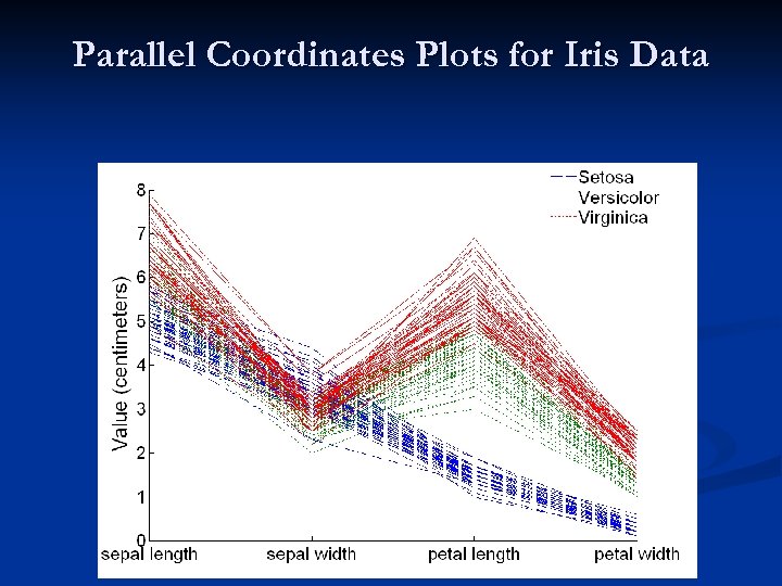 Parallel Coordinates Plots for Iris Data 