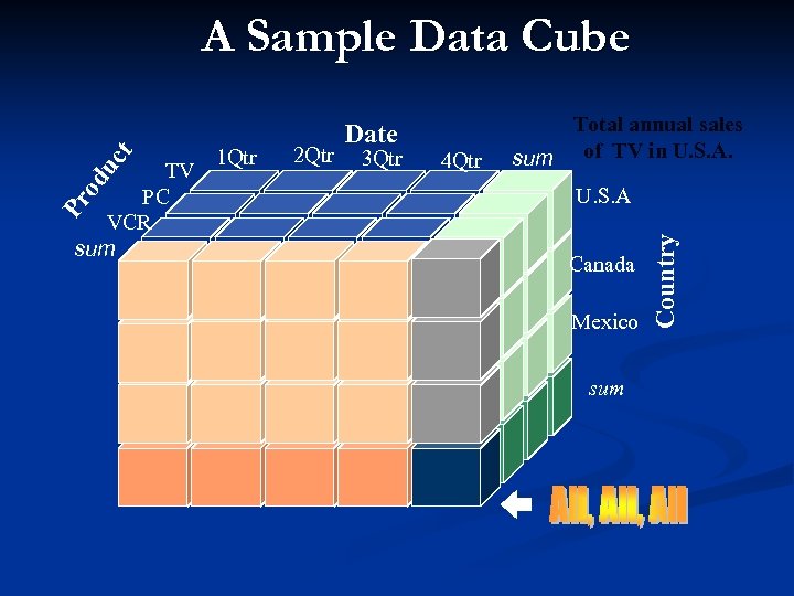 Pr od TV PC VCR sum 1 Qtr 2 Qtr Date 3 Qtr 4