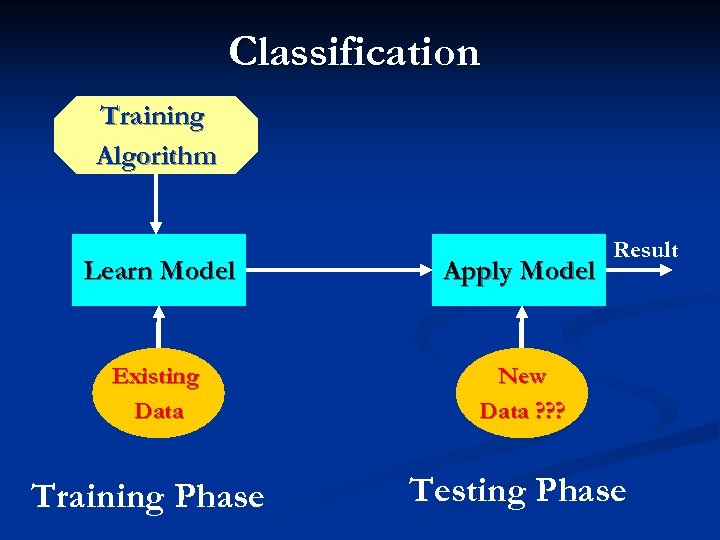 Classification Training Algorithm Learn Model Apply Model Existing Data Result New Data ? ?