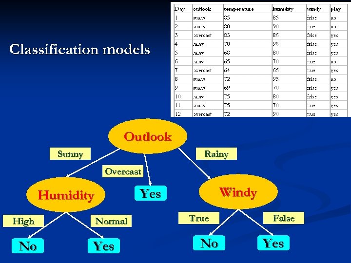 Classification models Outlook Sunny Rainy Overcast High No Windy Yes Humidity Normal Yes True