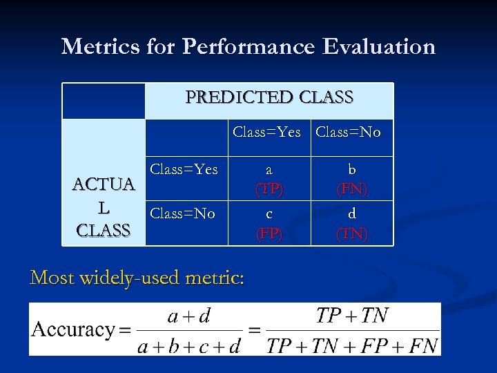 Metrics for Performance Evaluation PREDICTED CLASS Class=Yes Class=No Class=Yes ACTUA L Class=No CLASS Most