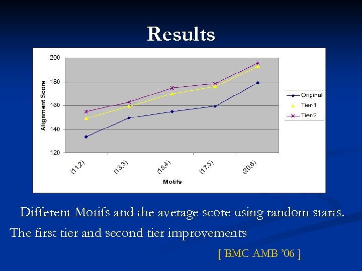 Results Different Motifs and the average score using random starts. The first tier and