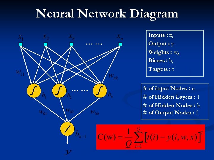 Neural Network Diagram Inputs : xi Output : y Weights : wij Biases :