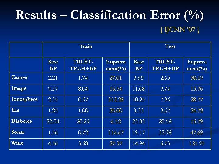 Results – Classification Error (%) [ IJCNN ’ 07 ] Train Test BP TRUSTTECH+BP