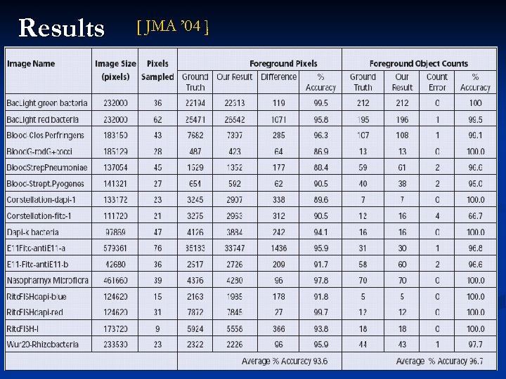 Results [ JMA ’ 04 ] 