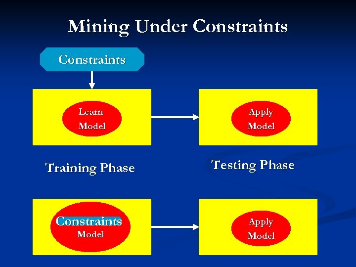 Mining Under Constraints Learn Model Training Phase Learn Constraints Model Apply Model Testing Phase