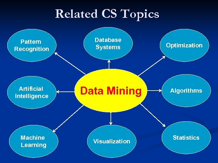 Related CS Topics Pattern Recognition Database Systems Artificial Intelligence Data Mining Machine Learning Visualization