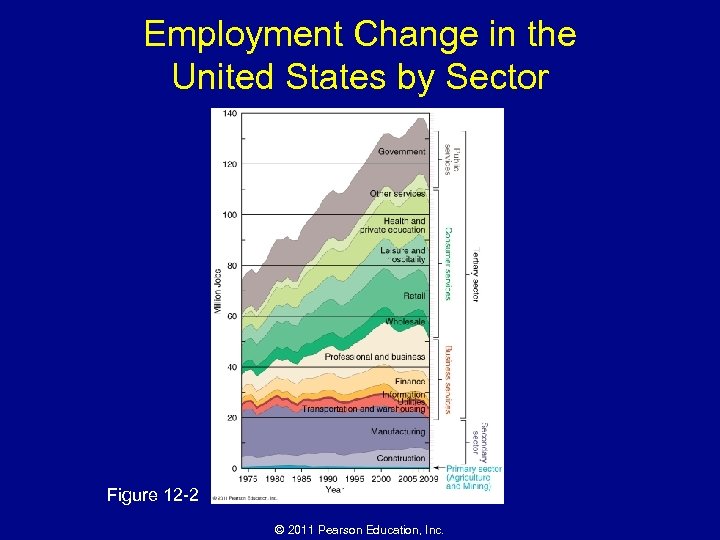 Employment Change in the United States by Sector Figure 12 -2 © 2011 Pearson