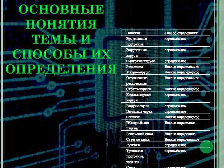 Понятие Вредоносная программа Загрузочные вирусы Файловые вирусы Способ определения определяемое Резиденты Макро-вирусы Неявно определяемое