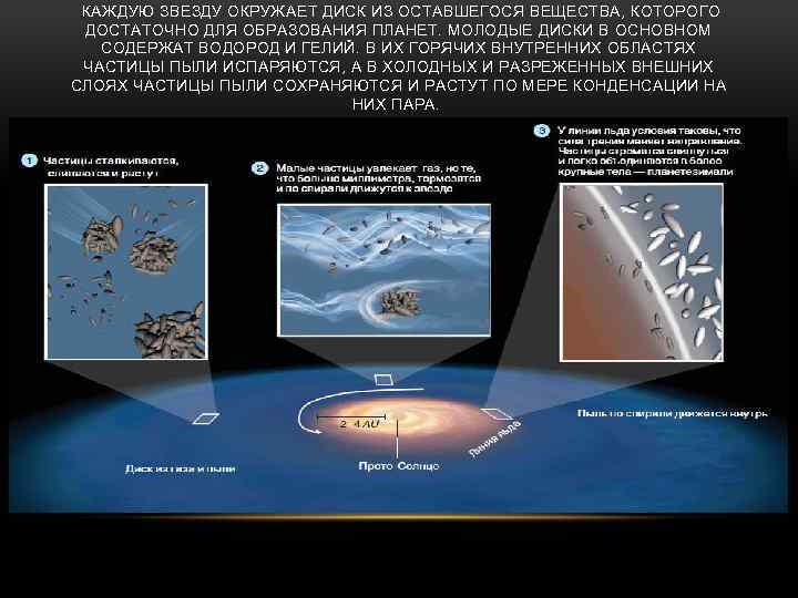  КАЖДУЮ ЗВЕЗДУ ОКРУЖАЕТ ДИСК ИЗ ОСТАВШЕГОСЯ ВЕЩЕСТВА, КОТОРОГО ДОСТАТОЧНО ДЛЯ ОБРАЗОВАНИЯ ПЛАНЕТ. МОЛОДЫЕ