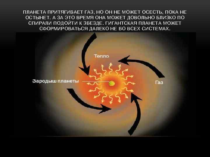 ПЛАНЕТА ПРИТЯГИВАЕТ ГАЗ, НО ОН НЕ МОЖЕТ ОСЕСТЬ, ПОКА НЕ ОСТЫНЕТ. А ЗА ЭТО