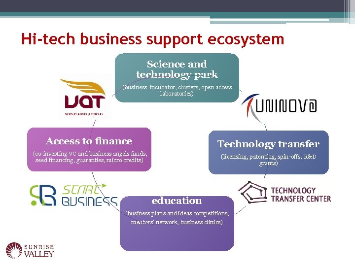 Hi-tech business support ecosystem Science and technology park (business incubator, clusters, open access laboratories)