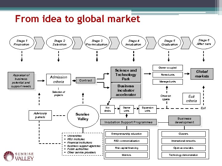 From idea to global market Stage 1 Promotion Stage 2 Selection Appraisal of business