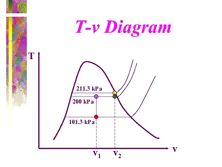 T-v Diagram T 211. 3 k. Pa 200 k. Pa 101. 3 k. Pa