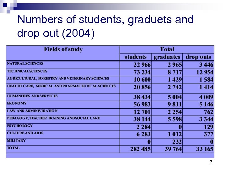Numbers of students, graduets and drop out (2004) 7 