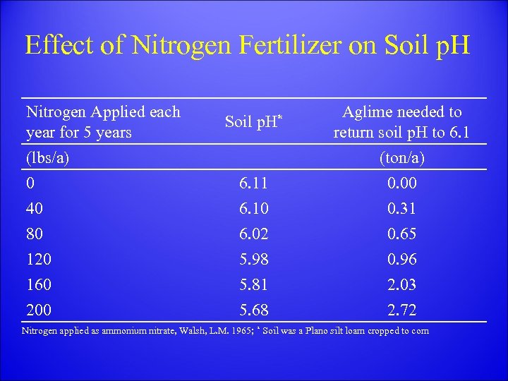 Effect of Nitrogen Fertilizer on Soil p. H Nitrogen Applied each year for 5