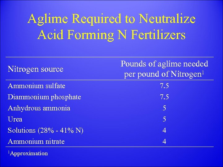 Aglime Required to Neutralize Acid Forming N Fertilizers Nitrogen source Ammonium sulfate Diammonium phosphate