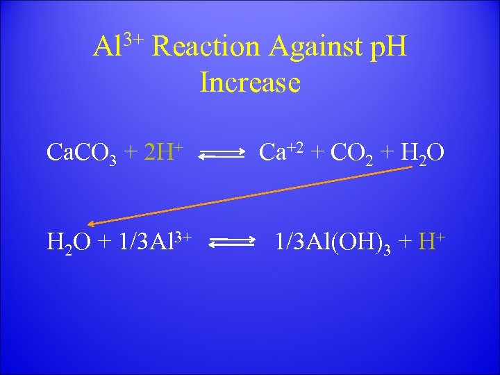 Al 3+ Reaction Against p. H Increase Ca. CO 3 + 2 H+ H