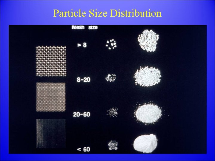 Particle Size Distribution 