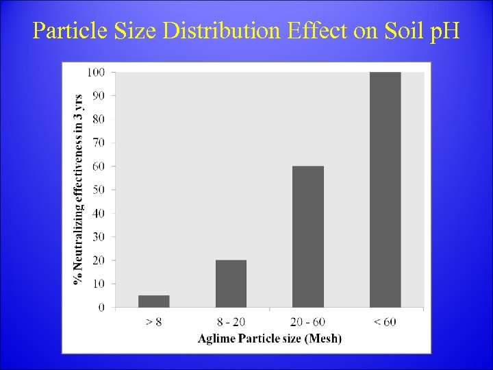 Particle Size Distribution Effect on Soil p. H 