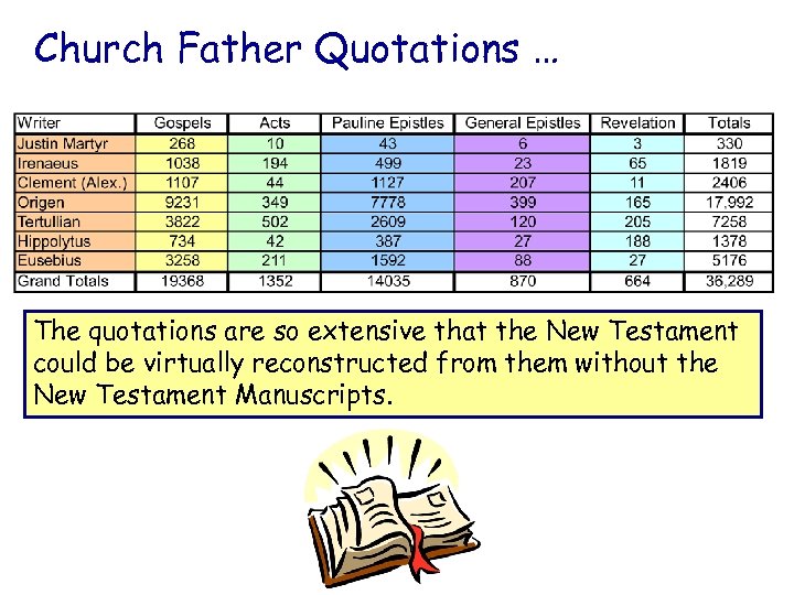 Church Father Quotations … The quotations are so extensive that the New Testament could